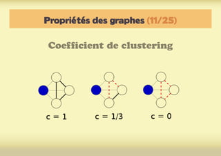 Propriétés des graphes (11/25)
Coefficient de clustering
 