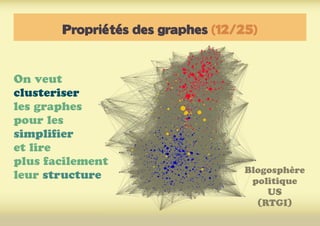 Propriétés des graphes (12/25)
On veut
clusteriser
les graphes
pour les
simplifier
et lire
plus facilement
leur structure Blogosphère
politique
US
(RTGI)
 