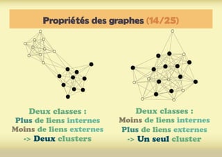 Propriétés des graphes (14/25)
Deux classes :
Plus de liens internes
Moins de liens externes
-> Deux clusters
Deux classes :
Moins de liens internes
Plus de liens externes
-> Un seul cluster
 