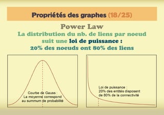 Propriétés des graphes (18/25)
Power Law
La distribution du nb. de liens par noeud
suit une loi de puissance :
20% des noeuds ont 80% des liens
 