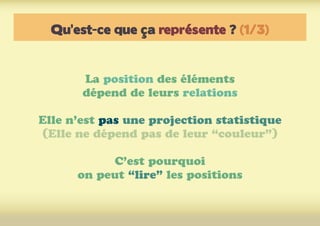 Qu’est-ce que ça représente ? (1/3)
La position des éléments
dépend de leurs relations
Elle n’est pas une projection statistique
(Elle ne dépend pas de leur “couleur”)
C’est pourquoi
on peut “lire” les positions
 