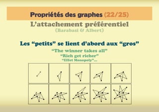 Propriétés des graphes (22/25)
L’attachement préférentiel
(Barabasi & Albert)
Les “petits” se lient d’abord aux “gros”
“The winner takes all”
“Rich get richer”
“Effet Monopoly”...
 