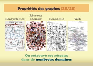 Propriétés des graphes (25/25)
Ecosystèmes
Réseaux
sociaux Economie Web
On retrouve ces réseaux
dans de nombreux domaines
 