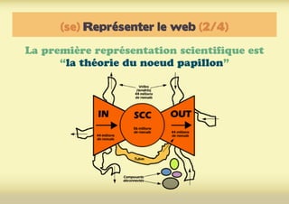 (se) Représenter le web (2/4)
La première représentation scientifique est
“la théorie du noeud papillon”
 