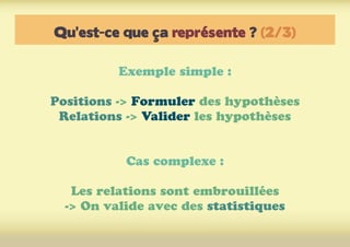Qu’est-ce que ça représente ? (2/3)
Exemple simple :
Positions -> Formuler des hypothèses
Relations -> Valider les hypothèses
Cas complexe :
Les relations sont embrouillées
-> On valide avec des statistiques
 