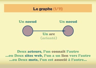 Le graphe (1/11)
Un noeud
Deux acteurs, l’un connaît l’autre
...ou Deux sites web, l’un a un lien vers l’autre
...ou Deux mots, l’un est associé à l’autre...
Un noeud
Un arc
(orienté)
 