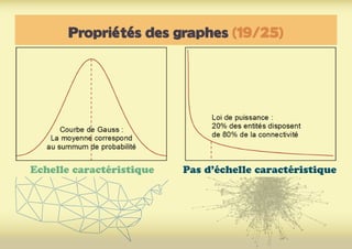 Propriétés des graphes (19/25)
Echelle caractéristique Pas d’échelle caractéristique
 