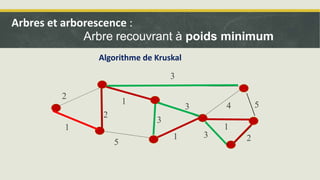 5
1
2
1
3
3
3
1 3 2
1
4 5
2
5
1
2
1
3
3
3
1 3 2
1
4 5
2
Algorithme de Kruskal
Arbres et arborescence :
Arbre recouvrant à poids minimum
 