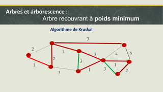 5
1
2
1
3
3
3
1 3 2
1
4 5
2
5
1
2
1
3
3
3
1 3 2
1
4 5
2
Algorithme de Kruskal
Arbres et arborescence :
Arbre recouvrant à poids minimum
 