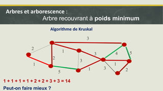 5
1
2
1
3
3
3
1 3 2
1
4 5
2
5
1
2
1
3
3
3
1 3 2
1
4 5
2
1 + 1 + 1 + 1 + 2 + 2 + 3 + 3 = 14
Peut-on faire mieux ?
Algorithme de Kruskal
Arbres et arborescence :
Arbre recouvrant à poids minimum
 