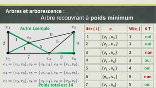 Itér ( i ) ei W(ei ) ∊ T
1 {v1 , v3 } 1 oui
2 {v2 , v 3 } 1 oui
3 {v1 , v2 } 2 non
4 {v4 , v6} 3 oui
5 {v5 , v6 } 4 oui
6 {v4 , v5 } 5 non
7 {v3 , v4} 5 oui
Poids total est 14
Arbres et arborescence :
Arbre recouvrant à poids minimum
Autre Exemple
 
