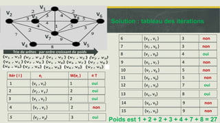 Itér ( i ) ei W(ei ) ∊ T
1 {v1 , v7} 1 oui
2 {v2 , v6 } 2 oui
3 {v1 , v2 } 2 oui
5 {v2 , v3} 3 oui
6 {v3 , v1 } 3 non
7 {v7 , v6 } 3 non
8 {v1 , v8} 4 oui
v1
v2 v3
v4 v5
v6
v7
v8
9 {v3 , v7 } 4 non
10 {v7 , v8 } 5 non
11 {v8 , v6} 5 non
4 {v7 , v2 } 2 non
12 {v2 , v4} 7 oui
13 {v4 , v5} 8 oui
14 {v6 , v5} 9 non
15 {v7 , v5} 9 non
Solution : tableau des itérations
Poids est 1 + 2 + 2 + 3 + 4 + 7 + 8 = 27
Trie de arêtes par ordre croissant de poids
 