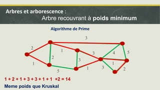5
1
2
1
3
3
3
1 3 2
1
4 5
2
1 + 2 + 1 + 3 + 3 + 1 + 1 +2 = 14
Meme poids que Kruskal
Algorithme de Prime
Arbres et arborescence :
Arbre recouvrant à poids minimum
 