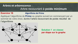 Exercice 16
Appliquer l’algorithme de Prime au graphe suivant en commençant par un
sommet de votre choix, écrire l’arbre recouvrant de poids résultat de
l’algorithme
Solution 1 en classe:
par étape sur le graphe
Algorithme de Prime
Arbres et arborescence :
Arbre recouvrant à poids minimum
v1
v2 v3
v4 v5
v6
v7
v8
 