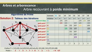v1
v2 v3
v4 v5
v6
v7
v8
L’arbre T = ( V1,V2), (v1,V3) (V2,v4) (v4,v5), (V1,V6) (V1,V7) (V1,V8)
Poids = 2 + 3 + 7 + 8 + 2 + 1 + 4 =27
Algorithme de Prime
Arbres et arborescence :
Arbre recouvrant à poids minimum
Solution 2: Tableau des itérations
petit poid ?
petit poid ?
petit poid ?
petit poid ?
petit poid ?
petit poid ?
petit poid ?
Sommet Qlqq
 