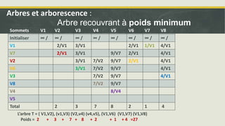 Sommets V1 V2 V3 V4 V5 V6 V7 V8
Initialiser ∞ / ∞ / ∞ / ∞ / ∞ / ∞ / ∞ / ∞ /
V1 2/V1 3/V1 2/V1 1/V1 4/V1
V7 2/V1 3/V1 9/V7 2/V1 4/V1
V2 3/V1 7/V2 9/V7 2/V1 4/V1
V6 3/V1 7/V2 9/V7 4/V1
V3 7/V2 9/V7 4/V1
V8 7/V2 9/V7
V4 8/V4
V5
Total 2 3 7 8 2 1 4
Arbres et arborescence :
Arbre recouvrant à poids minimum
L’arbre T = ( V1,V2), (v1,V3) (V2,v4) (v4,v5), (V1,V6) (V1,V7) (V1,V8)
Poids = 2 + 3 + 7 + 8 + 2 + 1 + 4 =27
 