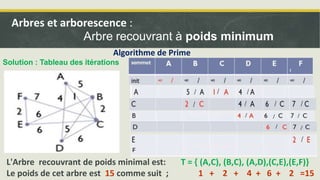 Algorithme de Prime
Arbres et arborescence :
Arbre recouvrant à poids minimum
Solution : Tableau des itérations
L'Arbre recouvrant de poids minimal est: T = { (A,C), (B,C), (A,D),(C,E),(E,F)}
Le poids de cet arbre est 15 comme suit ; 1 + 2 + 4 + 6 + 2 =15
 