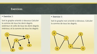 Exercices
 Exercice 2:
Soit le graphe orienté ci-dessous Calculer
la somme de tous les demi degrés
extérieur et celle de tous les demi degrés
intérieur, et la somme de tous les degrés
 Exercice 3:
Soit le graphe non orienté ci-dessous. Calculer
la somme de tous les degrés.
1
2
6
3
4
5
1
2
6 3
4
5
 