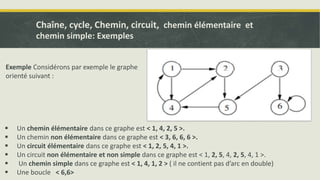 Chaîne, cycle, Chemin, circuit, chemin élémentaire et
chemin simple: Exemples
Exemple Considérons par exemple le graphe
orienté suivant :
 Un chemin élémentaire dans ce graphe est < 1, 4, 2, 5 >.
 Un chemin non élémentaire dans ce graphe est < 3, 6, 6, 6 >.
 Un circuit élémentaire dans ce graphe est < 1, 2, 5, 4, 1 >.
 Un circuit non élémentaire et non simple dans ce graphe est < 1, 2, 5, 4, 2, 5, 4, 1 >.
 Un chemin simple dans ce graphe est < 1, 4, 1, 2 > ( il ne contient pas d’arc en double)
 Une boucle < 6,6>
 