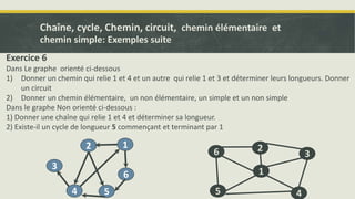 Exercice 6
Dans Le graphe orienté ci-dessous
1) Donner un chemin qui relie 1 et 4 et un autre qui relie 1 et 3 et déterminer leurs longueurs. Donner
un circuit
2) Donner un chemin élémentaire, un non élémentaire, un simple et un non simple
Dans le graphe Non orienté ci-dessous :
1) Donner une chaîne qui relie 1 et 4 et déterminer sa longueur.
2) Existe-il un cycle de longueur 5 commençant et terminant par 1
3
2
6
5
1
4
2
1
6
3
4 5
Chaîne, cycle, Chemin, circuit, chemin élémentaire et
chemin simple: Exemples suite
 