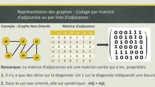 x1 x2
x6
x3
x4
x5
x1 x2 x3 x4 x5 x6
x1 0 0 0 1 1 1
x2 0 0 1 0 1 0
x3 0 1 0 0 1 0
x4 1 0 0 0 0 1
x5 1 1 1 0 0 0
x6 1 0 0 1 0 0
Exemple : Graphe Non Orienté
Représentation des graphes : Codage par matrice
d’adjacence ou par liste d’adjacence ;
Matrice d’adjacence
Remarque: La matrice d’adjacences est une matrice carrée qui a les propriétés:
1. Il n’y a que des zéros sur la diagonale. Un 1 sur la diagonale indiquerait une boucle
2. Dans le cas non orienté, elle est symétrique : mij = mji.
 