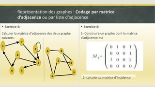 Représentation des graphes : Codage par matrice
d’adjacence ou par liste d’adjacence
 Exercice 5:
Calculer la matrice d’adjacence des deux graphe
suivants:
1
2
6
3
4
5
7
1
2
6
3
4
5
 Exercice 6:
1- Construire un graphe dont la matrice
d’adjacence est
2- calculer ça matrice d’incidence
 