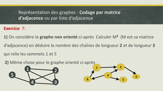 1 2
4 3
5
Exercice 7:
1) On considère le graphe non orienté ci-après Calculer M3 (M est sa matrice
d’adjacence) en déduire le nombre des chaînes de longueur 2 et de longueur 3
qui relie les sommets 1 et 5
2) Même chose pour le graphe orienté ci-après
1 2
6
3
4
5
Représentation des graphes : Codage par matrice
d’adjacence ou par liste d’adjacence
 