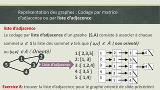 Représentation des graphes : Codage par matrice
d’adjacence ou par liste d’adjacence
Le codage par liste d’adjacence d’un graphe (S,A) consiste à associer à chaque
sommet u ∊ S la liste des sommet v tels que { u,v} ∊ A ( non orienté)
ou (u,v) ∊A ( Orienté)
1 2
4
3
5
1:[ 2,3,5]
2: [1, 3]
3 :[ 1,2,4]
4 :[ 3,5 ]
5 :[ 1,4]
Liste d’adjacence
liste d’adjacence
Exercice 8: trouver la liste d’adjacence pour le graphe orienté de slide précèdent
2 3 5
1
2
3
4
5
2 3
1 2
3 5
1 4
4
 
