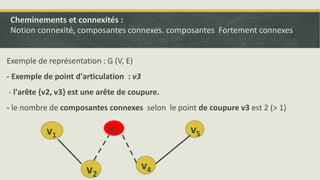 Exemple de représentation : G (V, E)
- Exemple de point d'articulation : v3
- l'arête {v2, v3} est une arête de coupure.
- le nombre de composantes connexes selon le point de coupure v3 est 2 (> 1)
v1
v2
v3
v4
v5
Cheminements et connexités :
Notion connexité, composantes connexes. composantes Fortement connexes
 