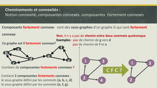 Composants fortement connexe: sont des sous-graphes d'un graphe G qui sont fortement
connexe
a
e
c
d
b
g
f
Contient 2 composantes fortements connexes :
le sous-graphe défini par les sommets {a, b, c, d}
le sous-graphe défini par les sommets {e, f, g}.
1 3
2
4
1 3
2
C F C ?
Cheminements et connexités :
Notion connexité, composantes connexes. composantes Fortement connexes
Ce graphe est il fortement connexe?
Non, il n y a pas de chemin entre deux sommets quelconque
Exemples : pas de chemin de g vers d
pas de chemin de f et a
Combien de composantes fortements connexes ?
 