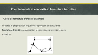 ci-après le graphe pour lequel on se propose de calculer la
fermeture transitive en calculant les puissances successives des
matrices
Cheminements et connexités : Fermeture transitive
Calcul de fermeture transitive : Exemple
 