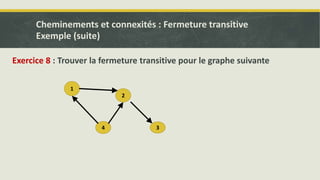 1
2
3
4
Exercice 8 : Trouver la fermeture transitive pour le graphe suivante
Cheminements et connexités : Fermeture transitive
Exemple (suite)
 