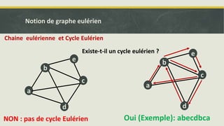 Existe-t-il un cycle eulérien ?
a
c
d
b
e
a
c
d
b
e
NON : pas de cycle Eulérien Oui (Exemple): abecdbca
Notion de graphe eulérien
Chaine eulérienne et Cycle Eulérien
 
