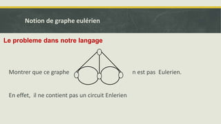 Montrer que ce graphe n est pas Eulerien.
En effet, il ne contient pas un circuit Enlerien
Le probleme dans notre langage
Notion de graphe eulérien
 