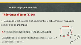 a
b
c
d
e
f
A- Construisons un cycle simple : {a,b}, {b,c}, {c,f}, {f,a}
Le cycle Eulerien est construit si tout les arêtes sont visités. *
Est ce vraie dans ce cas?
Théorèmes d’Euler (1766)
Notion de graphe eulérien
1. Un graphe G est eulérien si et seulement si G est connexe et n'a pas de
sommets de degré impair
 