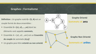 Graphes : Formalisme
Sommets et arêtes
Définition : Un graphe noté G = (S, A) est un
couple formé de deux ensembles :
 Ensemble S = {s1, s2,…..,sn} dont les
éléments sont appelés sommets,
 Ensemble A = {a1, a2…,am} est un Ensemble
de couple de sommets {si,sj}
 Un graphe peut être orienté ou non orienté
Graphe Orienté
Graphe Non Orienté
Sommets et arcs
 