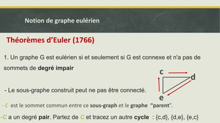 -C a un degré pair. Partez de C et tracez un autre cycle : {c,d}, {d,e}, {e,c}
c
d
e
Théorèmes d’Euler (1766)
1. Un graphe G est eulérien si et seulement si G est connexe et n'a pas de
sommets de degré impair
Notion de graphe eulérien
- Le sous-graphe construit peut ne pas être connecté.
- C est le sommet commun entre ce sous-graph et le graphe “parent”.
 