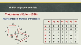e1 e2 e3
a 1 0 0
b 1 1 0
c 0 1 1
d 0 0 1
e 0 0 0
f 0 0 0
e4 e5 e6 e7
0 0 0 1
0 0 0 0
0 1 1 0
1 0 0 0
1 1 0 0
0 0 1 1
a
b
c
d
e
f
e1
e2
e3
e4
e5
e6
e7
Théorèmes d’Euler (1766)
Notion de graphe eulérien
Representation- Matrice d’ Incidence
 