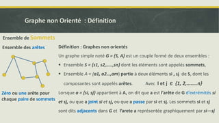 Graphe non Orienté : Définition
Ensemble de Sommets
Ensemble des arêtes
Zéro ou une arête pour
chaque paire de sommets
Définition : Graphes non orientés
Un graphe simple noté G = (S, A) est un couple formé de deux ensembles :
 Ensemble S = {s1, s2,…..,sn} dont les éléments sont appelés sommets,
 Ensemble A = {a1, a2…,am} partie à deux éléments si , sj de S, dont les
composantes sont appelés arêtes. Avec I et j ∊ {1, 2,……..n}
Lorsque a = {si, sj} appartient à A, on dit que a est l’arête de G d’extrémités si
et sj, ou que a joint si et sj, ou que a passe par si et sj. Les sommets si et sj
sont dits adjacents dans G et l’arete a représentée graphiquement par si—sj
 