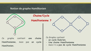 Ce graphe contient une chaine
Hamiltonienne, mais pas un cycle
Hamiltonien.
Notion de graphe Hamiltonien
Ce Graphe contient
- un cycle Eulerien,
- Une chaine Hamiltonienne
- mais il n a pas de cycle Hamiltonienne
Chaine/Cycle
Hamiltonienne ?
 