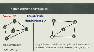 Notion de graphe Hamiltonien
a
c
d
b
e
cycle hamiltonien
<a, e, b, d , c ,a>
Ce graphe ne possède pas de cycle hamiltonien, mais
possède une chaine hamiltonienne (< a, b, e, d, c >)
a
c
b
e
d
Chaine/Cycle
Hamiltonienne ?
Exercice 12
 