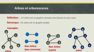 Définition : Un arbre est un graphe connexe sans boucle et sans cycle.
Remarque : Un arbre est un graphe simple.
a
c
d
b
e
g
f
Exemples
h
a
c
d
b
e
g
2
1
4 3
arbre
Non Arbre
(pas connexe)
Non Arbre
(cycle) arbre
Arbres et arborescence
 