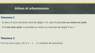 Théorème 3
Si G est sans cycle, |A| ≤ n – 1 ( n nombre de sommets)
Théorème 2
- Si dans G tout sommets sont de degré >=2, alors G possède au moins un cycle.
- Si G est sans cycle, il possède au moins un sommet de degré 0 ou 1
Arbres et arborescence
 