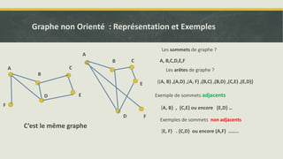 Graphe non Orienté : Représentation et Exemples
A
B
C
D E
F
A, B,C,D,E,F
{(A, B) ,(A,D) ,(A, F) ,(B,C) ,(B,D) ,(C,E) ,(E,D)}
A
B C
D
E
F
C’est le même graphe
Les sommets de graphe ?
Les arêtes de graphe ?
Exemple de sommets adjacents
Exemples de sommets non adjacents
{A, B} , {C,E} ou encore {E,D} …
{E, F} . {C,D} ou encore {A,F} ……..
 