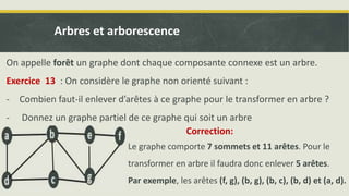On appelle forêt un graphe dont chaque composante connexe est un arbre.
Exercice 13 : On considère le graphe non orienté suivant :
- Combien faut-il enlever d’arêtes à ce graphe pour le transformer en arbre ?
- Donnez un graphe partiel de ce graphe qui soit un arbre
Le graphe comporte 7 sommets et 11 arêtes. Pour le
transformer en arbre il faudra donc enlever 5 arêtes.
Par exemple, les arêtes (f, g), (b, g), (b, c), (b, d) et (a, d).
Arbres et arborescence
Correction:
 