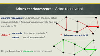 Un arbre recouvrant d’un Graphe non orienté G est un
graphe partiel de G formé par un arbre qui relie tous les
sommets de G.
Arbre T
.
sommets : tous les sommets de G
arêtes : certaines arêtes de G
T: Arbre recouvrant de G
Arbres et arborescence : Arbre recouvrant
1
Un graphe peut avoir plusieurs arbres recouvrant.
 