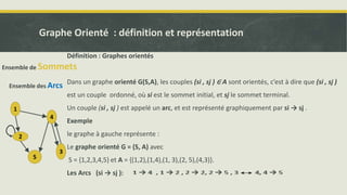 Graphe Orienté : définition et représentation
1
Ensemble de Sommets
Ensemble des Arcs
Définition : Graphes orientés
Dans un graphe orienté G(S,A), les couples (si , sj ) ∈ A sont orientés, c’est à dire que (si , sj )
est un couple ordonné, où si est le sommet initial, et sj le sommet terminal.
Un couple (si , sj ) est appelé un arc, et est représenté graphiquement par si → sj .
Exemple
le graphe à gauche représente :
Le graphe orienté G = (S, A) avec
S = {1,2,3,4,5} et A = {(1,2),(1,4),(1, 3),(2, 5),(4,3)}.
Les Arcs (si → sj ):
4
2
5
3
 