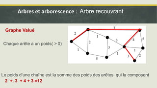 Chaque arête a un poids( > 0)
Le poids d’une chaîne est la somme des poids des arêtes qui la composent
2 +. 3 + 4 + 3 =12
Arbres et arborescence : Arbre recouvrant
Graphe Valué
 