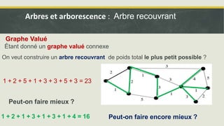 1 + 2 + 1 + 3 + 1 + 3 + 1 + 4 = 16
Étant donné un graphe valué connexe
On veut construire un arbre recouvrant de poids total le plus petit possible ?
1 + 2 + 5 + 1 + 3 + 3 + 5 + 3 = 23
Peut-on faire encore mieux ?
Graphe Valué
Arbres et arborescence : Arbre recouvrant
Peut-on faire mieux ?
 