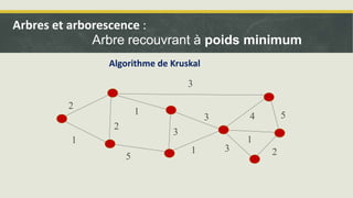 5
1
2
1
3
3
3
1 3 2
1
4 5
2
Algorithme de Kruskal
Arbres et arborescence :
Arbre recouvrant à poids minimum
 